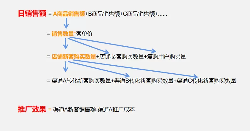 常用的數(shù)據(jù)分析方法介紹