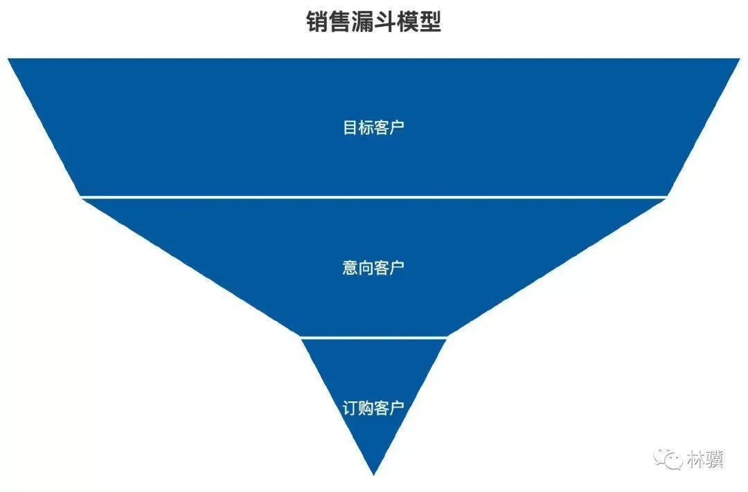 數(shù)據(jù)分析之銷售漏斗模型