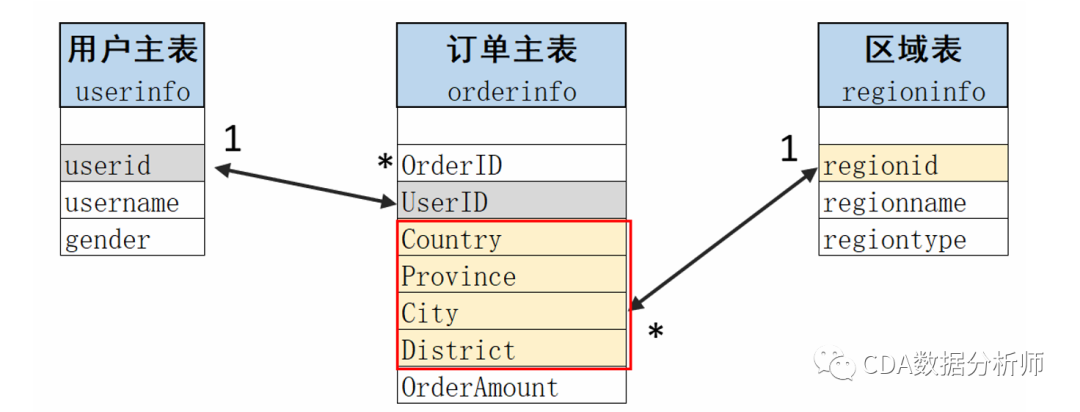 基于E-R圖，你能分析出哪些業(yè)務(wù)指標(biāo)？
